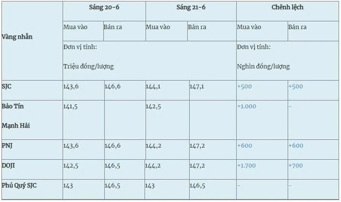 Giá vàng hôm nay (21-6): Tăng vọt
