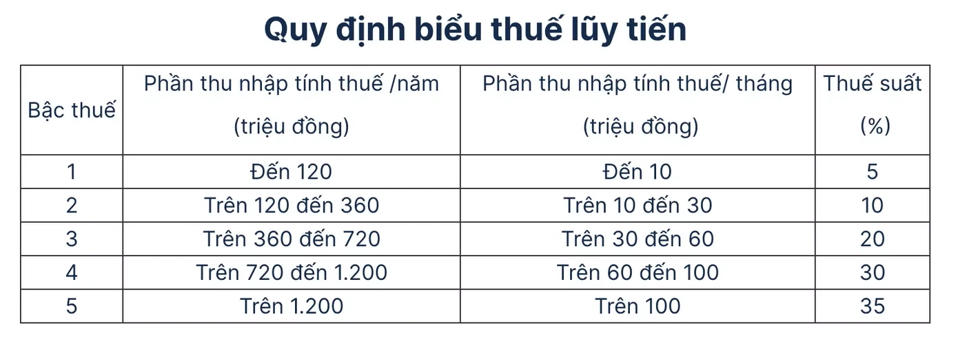 Thu nhập dưới 15,5 triệu đồng mỗi tháng không phải nộp thuế thu nhập cá nhân