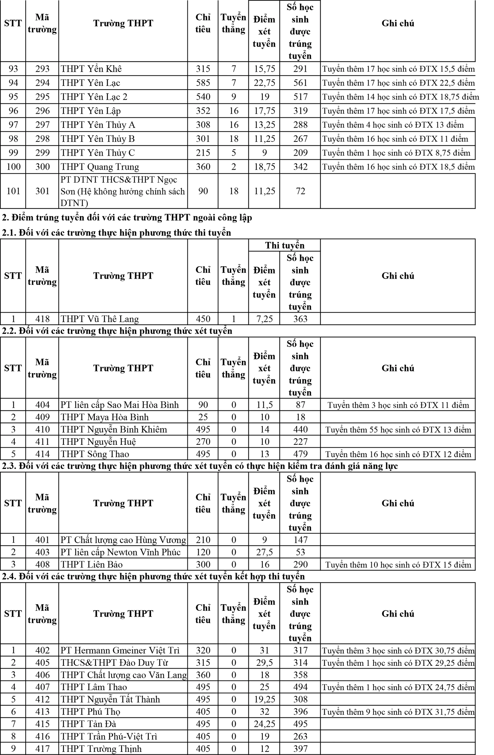 Phú Thọ thông báo điểm trúng tuyển vào lớp 10 các trường THPT năm học 2026-2027