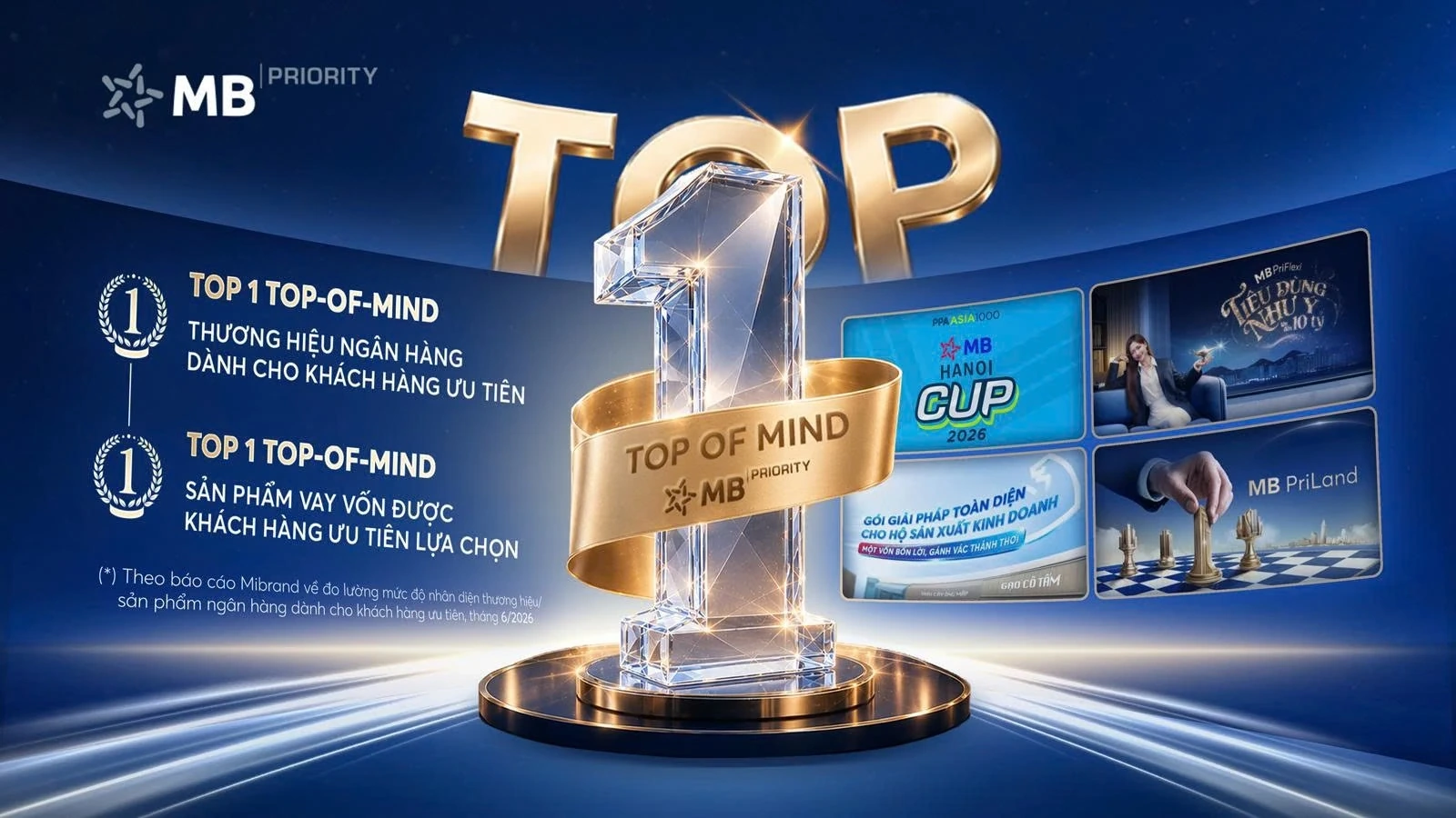 Sản phẩm vay cấp vốn Priority của MB dẫn đầu Top-of-mind theo khảo sát Mibrand