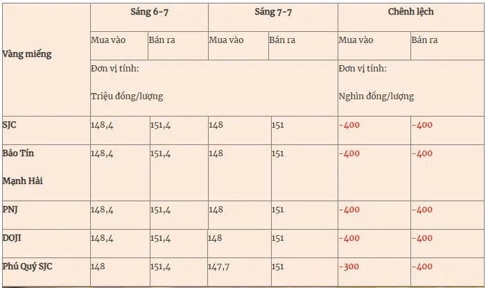 Giá vàng hôm nay (7-7): Đồng loạt giảm
