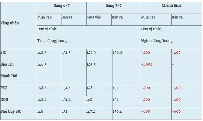 Giá vàng hôm nay (7-7): Đồng loạt giảm