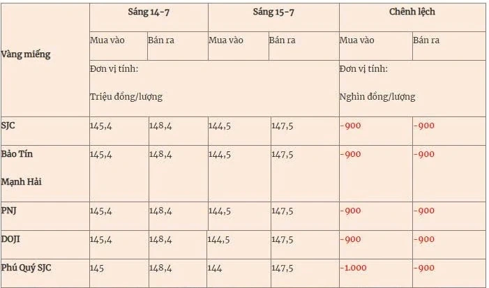 Giá vàng hôm nay (15-7): Giá vàng miếng giảm