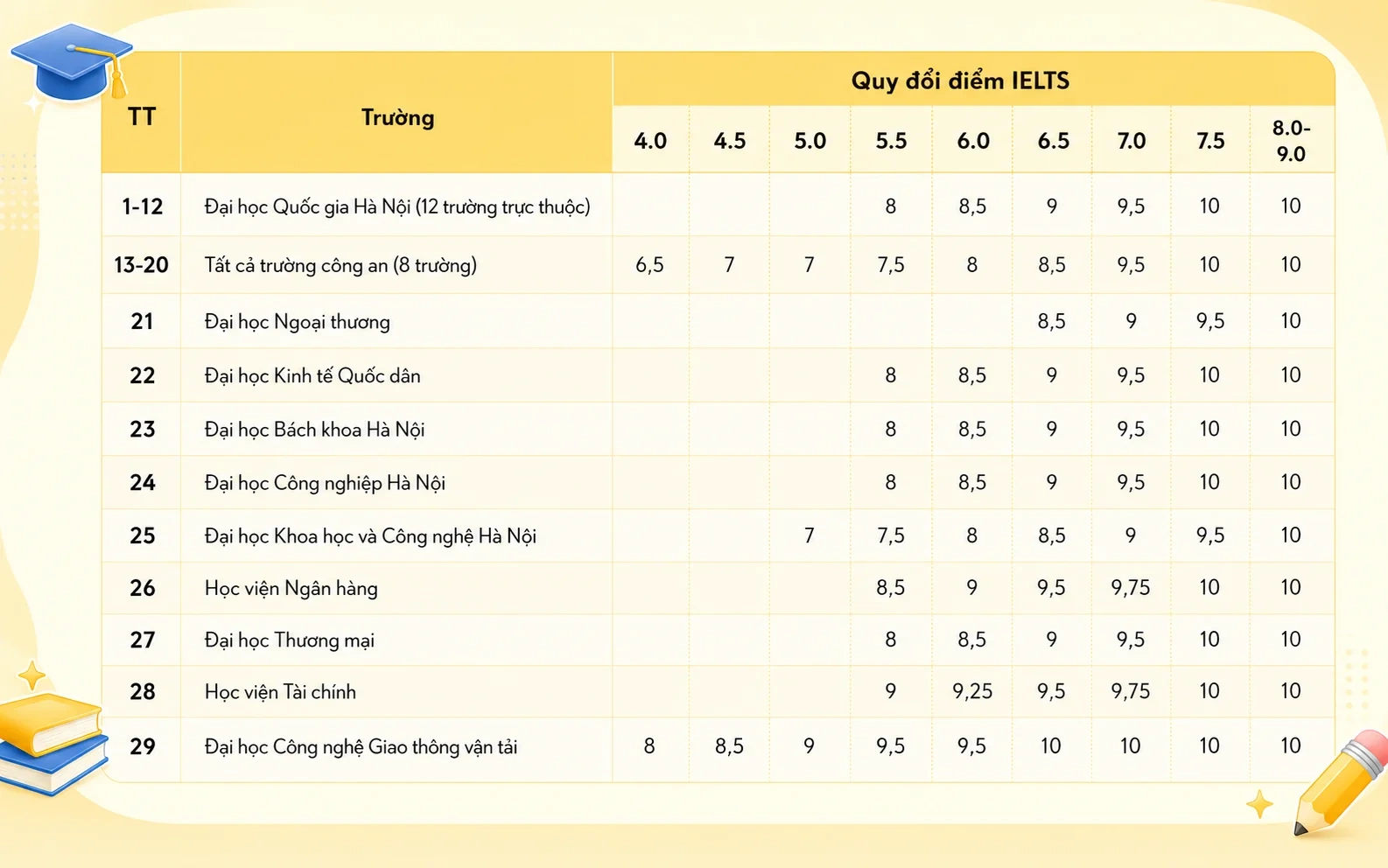 Lợi thế của IELTS trong xét tuyển đại học và thời điểm ôn luyện tối ưu