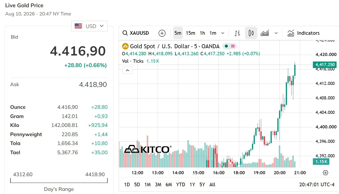 Giá vàng hôm nay 11-8: Tiếp tục tăng, hướng mốc 5.000 USD/ounce