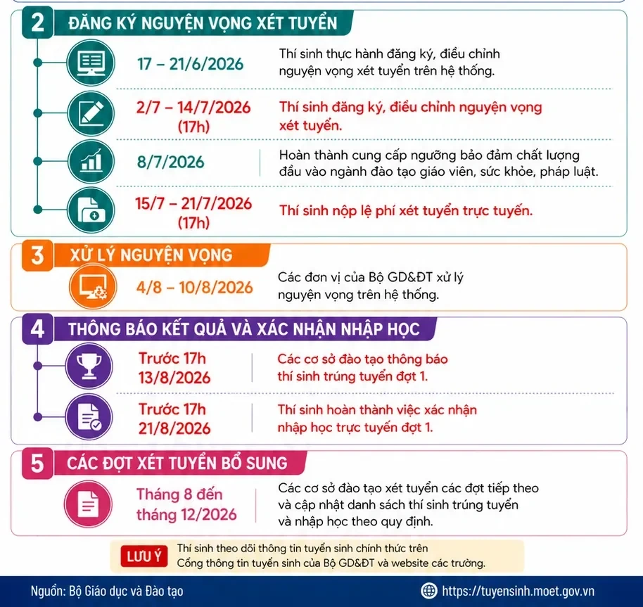 Thí sinh trúng tuyển đại học phải xác nhận nhập học trước 17h ngày 21/8