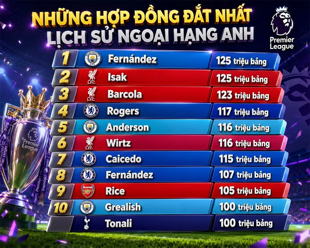 Những cái nhất trong kỳ chuyển nhượng Hè 2026 tại châu Âu