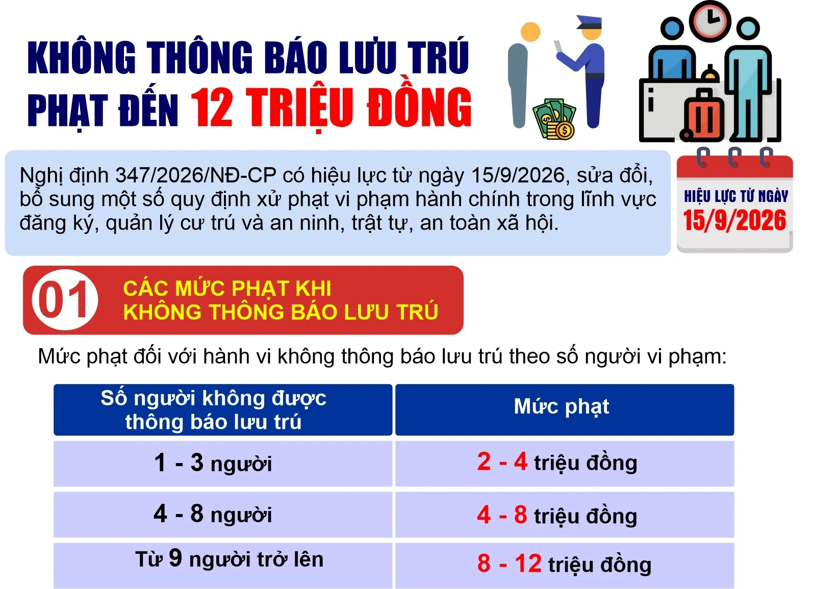 Không thông báo lưu trú: Phạt đến 12 triệu đồng