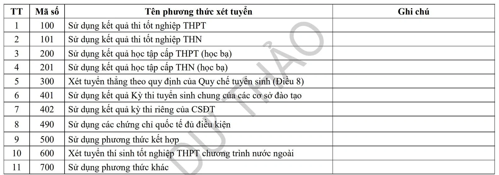 Dự kiến giảm phương thức tuyển sinh đại học