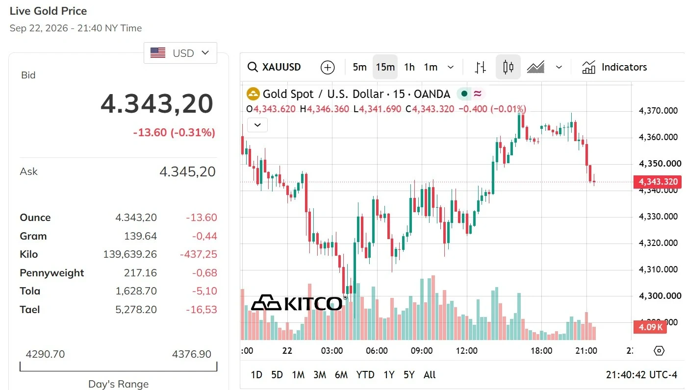 Giá vàng hôm nay 23-9: SJC tăng nhẹ, giá thế giới hướng tới 5.000 USD/ounce