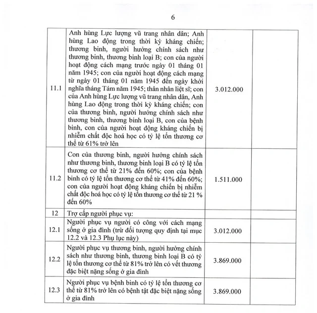 Mức hưởng trợ cấp, phụ cấp ưu đãi hằng tháng đối với người có công và thân nhân từ 01/10/2026