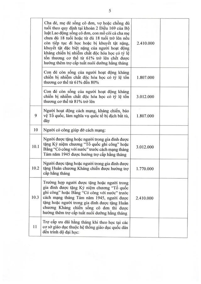 Mức hưởng trợ cấp, phụ cấp ưu đãi hằng tháng đối với người có công và thân nhân từ 01/10/2026