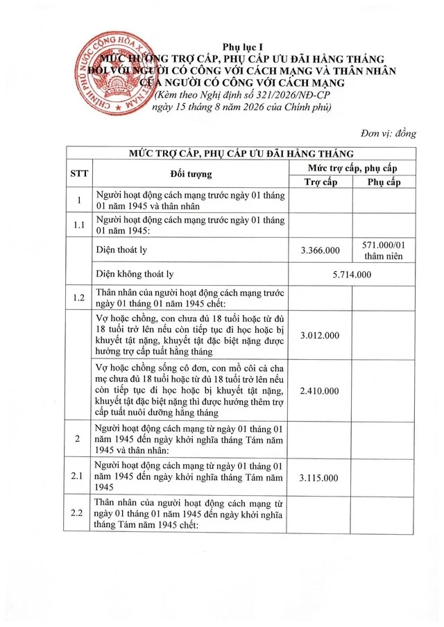 Mức hưởng trợ cấp, phụ cấp ưu đãi hằng tháng đối với người có công và thân nhân từ 01/10/2026