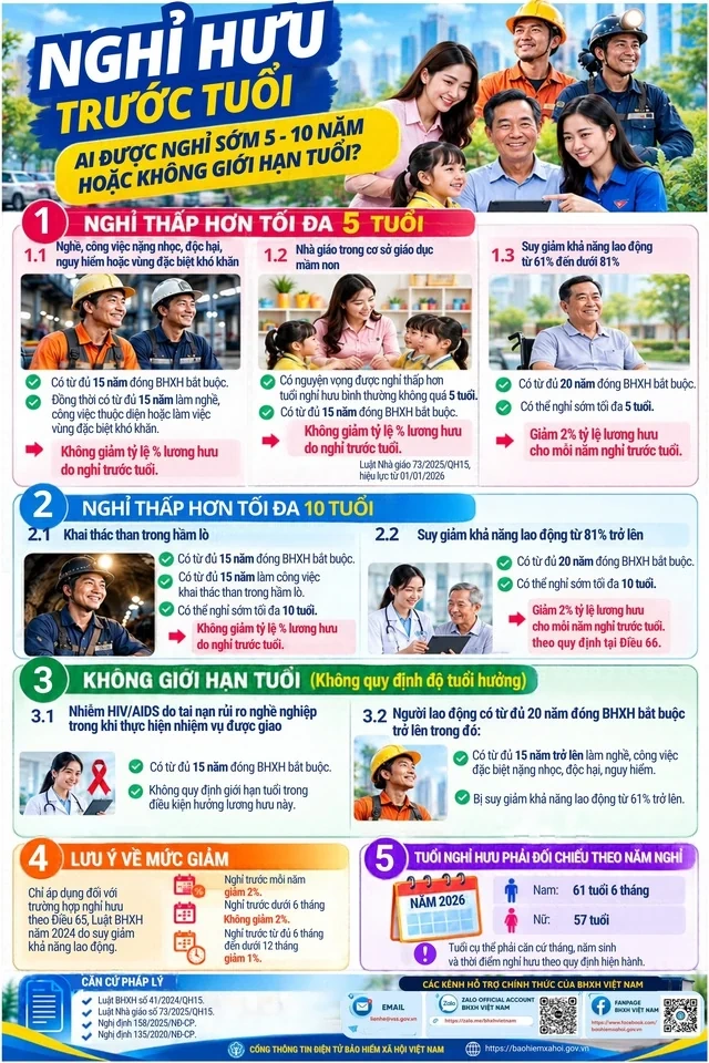 Những trường hợp nào được nghỉ hưu trước tuổi 5 - 10 năm hoặc không giới hạn độ tuổi?