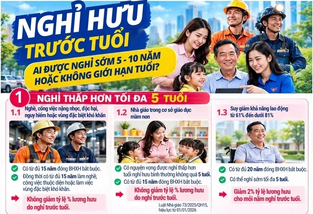 Những trường hợp nào được nghỉ hưu trước tuổi 5 - 10 năm hoặc không giới hạn độ tuổi?