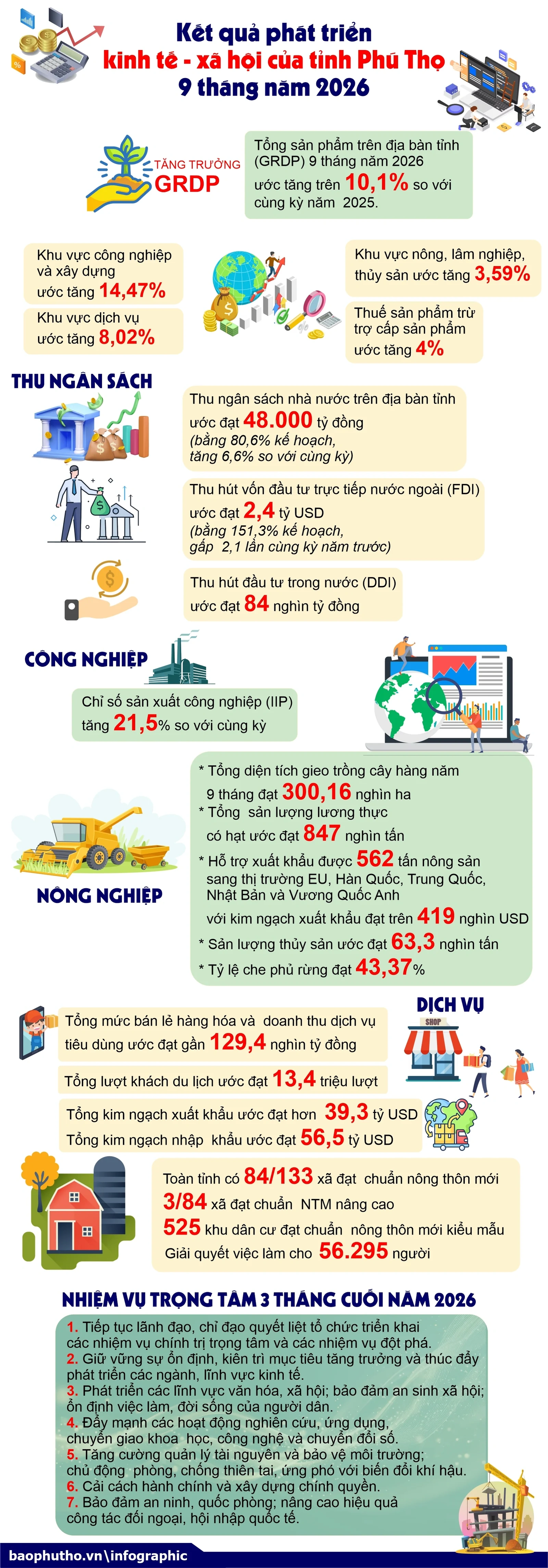 Phú Thọ kiên trì mục tiêu tăng trưởng hai con số