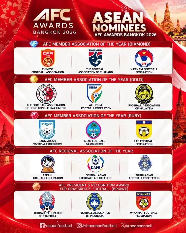 AFC bị chỉ trích vì Malaysia gian lận cầu thủ vẫn được đề cử giải thưởng tiêu biểu của năm