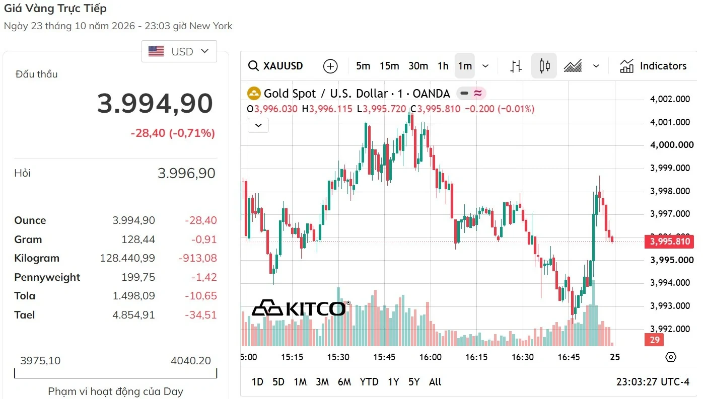Giá vàng hôm nay 24-10: Vàng trong nước giảm, thế giới thủng mốc 4.000 USD/ounce