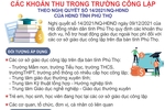 Các khoản thu trong trường công lập theo Nghị quyết số 14/2021/NQ-HĐND của HĐND tỉnh Phú Thọ