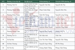 Phú Thọ công bố danh sách 148 Bí thư, Chủ tịch xã, phường mới