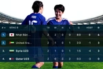 Xác định đội đầu tiên vào tứ kết U23 châu Á 2026