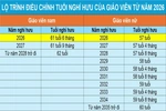 Năm 2026, nhà giáo có thể làm việc đến 71,5 tuổi mới nghỉ hưu