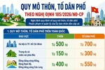 Quy mô thôn, tổ dân phố theo Nghị định mới nhất của Chính phủ