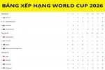 Bảng xếp hạng World Cup 2026 mới nhất: ĐT Qatar có điểm số lịch sử