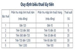 Thu nhập dưới 15,5 triệu đồng mỗi tháng không phải nộp thuế thu nhập cá nhân