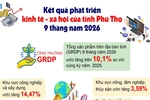 Phú Thọ kiên trì mục tiêu tăng trưởng hai con số