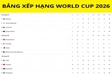 Bảng xếp hạng World Cup 2026 mới nhất: ĐT Qatar có điểm số lịch sử