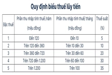 Thu nhập dưới 15,5 triệu đồng mỗi tháng không phải nộp thuế thu nhập cá nhân