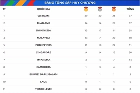 Bảng tổng sắp huy chương SEA Games 31 hôm nay 15/5: Việt Nam bỏ xa Thái Lan