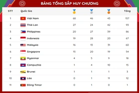 Bảng tổng sắp huy chương SEA Games 31: Việt Nam hơn Thái Lan 41 HCV