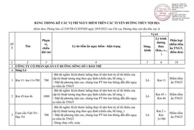 Cảnh báo 16 điểm tiềm ẩn tai nạn giao thông trên sông Hồng, sông Lô