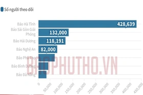 Fanpage của Báo Phú Thọ đứng thứ 5 báo Đảng địa phương có số người theo dõi đông nhất