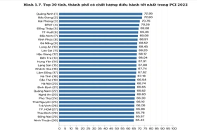 Phú Thọ đứng thứ 24 trong bảng xếp hạng PCI 2022