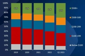 Apple áp đảo trong danh sách smartphone cao cấp bán chạy nhất quý I/2023