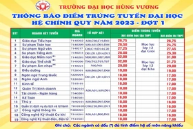 Đại học Hùng Vương công bố điểm trúng tuyển Đại học hệ chính quy đợt 1