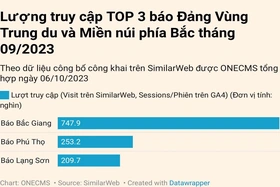 Báo Phú Thọ lọt top 3 các báo Đảng vùng Trung du và miền núi phía Bắc có lượng truy cập cao nhất