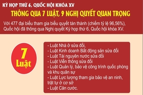 Kỳ họp thứ 6, Quốc hội khóa XV: Thông qua 7 Luật, 9 Nghị quyết quan trọng
