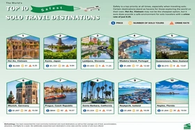 Hội An là điểm du lịch một mình an toàn nhất thế giới