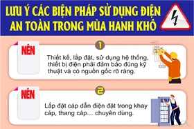 Lưu ý các biện pháp sử dụng điện an toàn trong mùa hanh khô