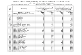 Điều chỉnh, bổ sung chỉ tiêu, kế hoạch phát triển giáo dục THPT năm học 2024-2025