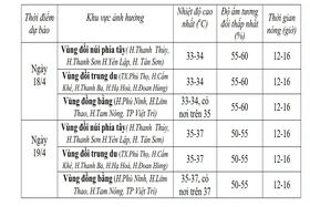 Cảnh báo nắng nóng trên địa bàn tỉnh Phú Thọ