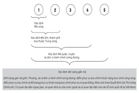 Mã bưu chính là gì? Cùng tìm hiểu các khái niệm Zipcode/Postal code