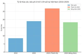 Béo phì - mối đe dọa lớn của tuổi dậy thì