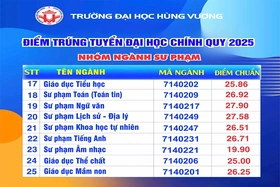 Điểm trúng tuyển đại học hệ chính quy Trường Đại học Hùng Vương năm 2025 - đợt 1