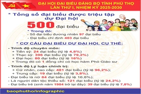 500 đại biểu được triệu tập dự Đại hội Đảng bộ tỉnh Phú Thọ lần thứ I