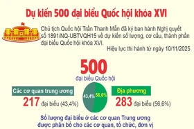 Dự kiến 500 đại biểu Quốc hội khóa XVI